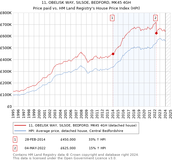 11, OBELISK WAY, SILSOE, BEDFORD, MK45 4GH: Price paid vs HM Land Registry's House Price Index