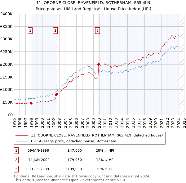 11, OBORNE CLOSE, RAVENFIELD, ROTHERHAM, S65 4LN: Price paid vs HM Land Registry's House Price Index