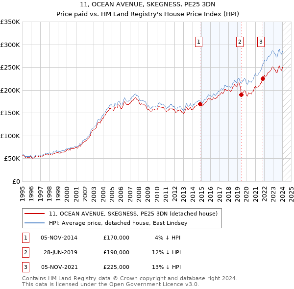11, OCEAN AVENUE, SKEGNESS, PE25 3DN: Price paid vs HM Land Registry's House Price Index