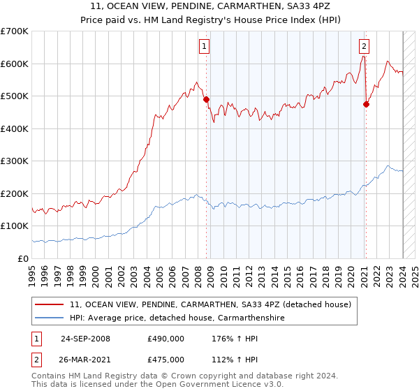 11, OCEAN VIEW, PENDINE, CARMARTHEN, SA33 4PZ: Price paid vs HM Land Registry's House Price Index