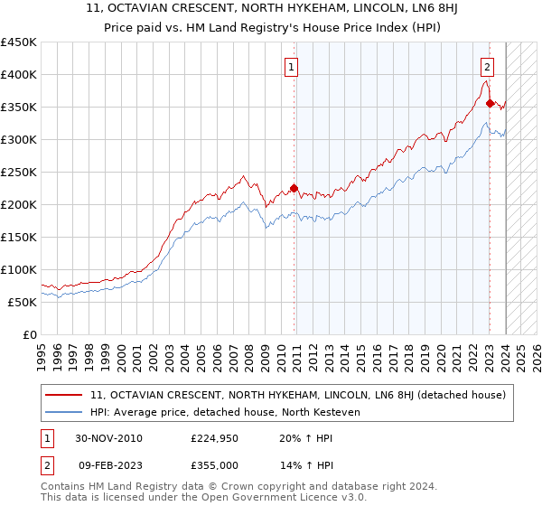 11, OCTAVIAN CRESCENT, NORTH HYKEHAM, LINCOLN, LN6 8HJ: Price paid vs HM Land Registry's House Price Index