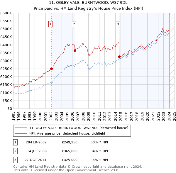 11, OGLEY VALE, BURNTWOOD, WS7 9DL: Price paid vs HM Land Registry's House Price Index