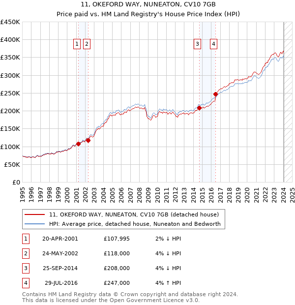 11, OKEFORD WAY, NUNEATON, CV10 7GB: Price paid vs HM Land Registry's House Price Index