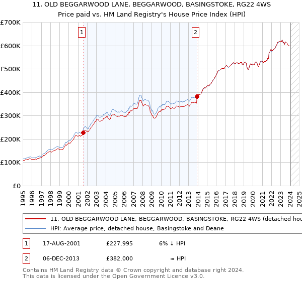 11, OLD BEGGARWOOD LANE, BEGGARWOOD, BASINGSTOKE, RG22 4WS: Price paid vs HM Land Registry's House Price Index