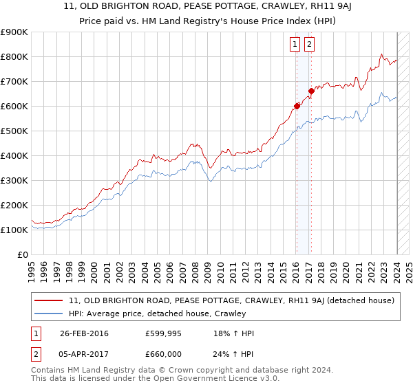 11, OLD BRIGHTON ROAD, PEASE POTTAGE, CRAWLEY, RH11 9AJ: Price paid vs HM Land Registry's House Price Index