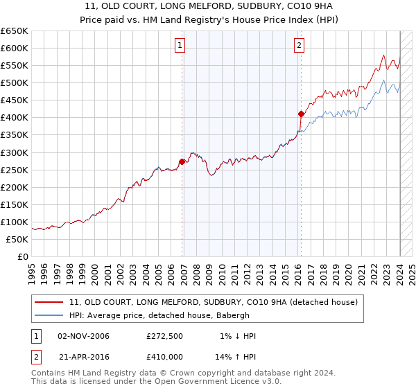 11, OLD COURT, LONG MELFORD, SUDBURY, CO10 9HA: Price paid vs HM Land Registry's House Price Index