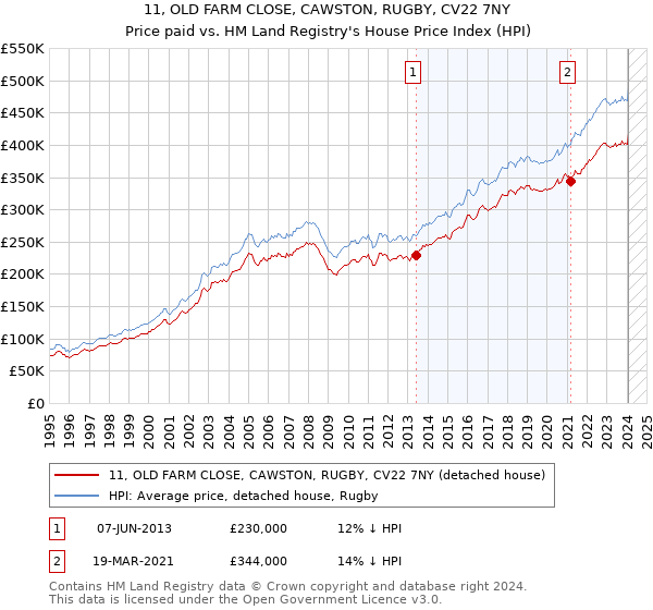11, OLD FARM CLOSE, CAWSTON, RUGBY, CV22 7NY: Price paid vs HM Land Registry's House Price Index