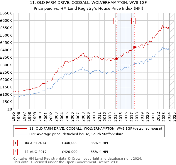11, OLD FARM DRIVE, CODSALL, WOLVERHAMPTON, WV8 1GF: Price paid vs HM Land Registry's House Price Index