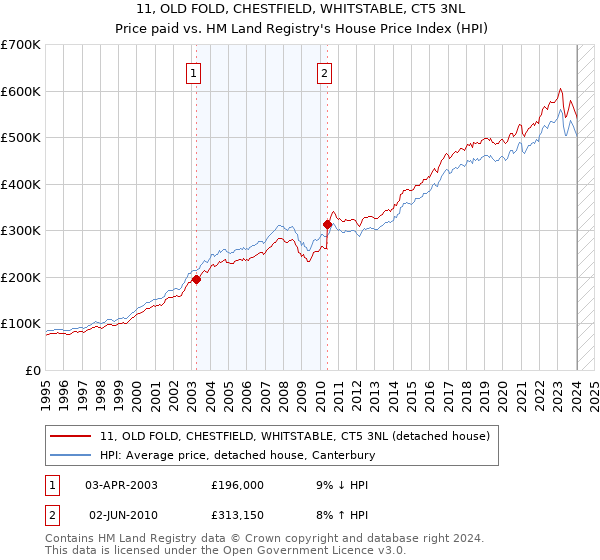 11, OLD FOLD, CHESTFIELD, WHITSTABLE, CT5 3NL: Price paid vs HM Land Registry's House Price Index