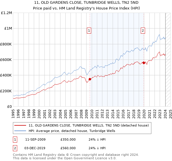 11, OLD GARDENS CLOSE, TUNBRIDGE WELLS, TN2 5ND: Price paid vs HM Land Registry's House Price Index