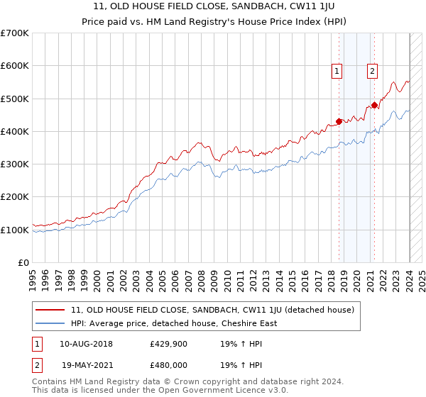 11, OLD HOUSE FIELD CLOSE, SANDBACH, CW11 1JU: Price paid vs HM Land Registry's House Price Index