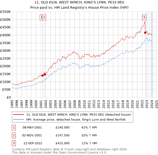 11, OLD KILN, WEST WINCH, KING'S LYNN, PE33 0EG: Price paid vs HM Land Registry's House Price Index