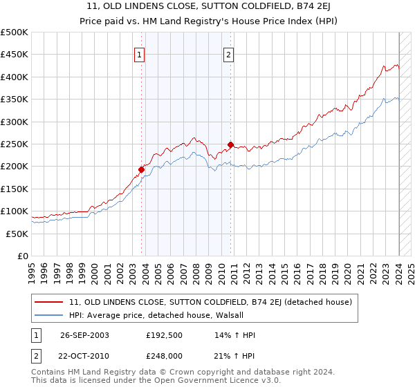 11, OLD LINDENS CLOSE, SUTTON COLDFIELD, B74 2EJ: Price paid vs HM Land Registry's House Price Index