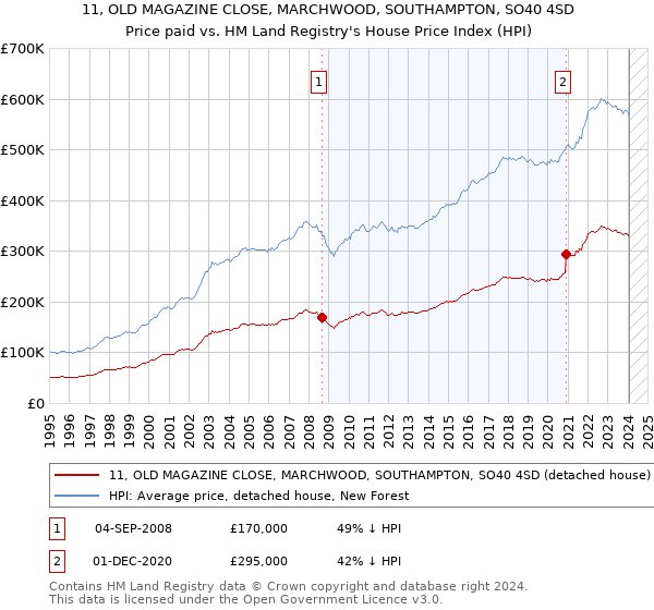 11, OLD MAGAZINE CLOSE, MARCHWOOD, SOUTHAMPTON, SO40 4SD: Price paid vs HM Land Registry's House Price Index