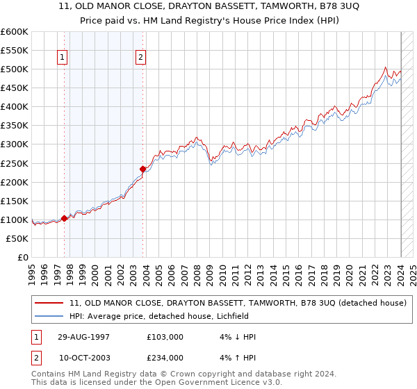 11, OLD MANOR CLOSE, DRAYTON BASSETT, TAMWORTH, B78 3UQ: Price paid vs HM Land Registry's House Price Index