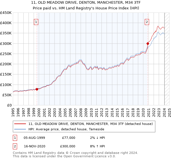 11, OLD MEADOW DRIVE, DENTON, MANCHESTER, M34 3TF: Price paid vs HM Land Registry's House Price Index