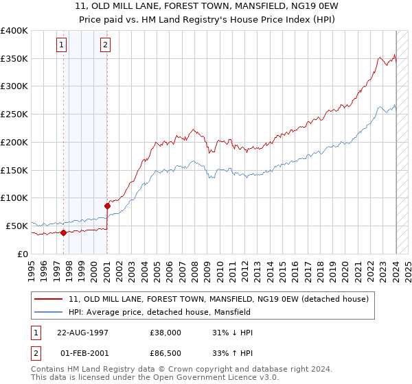 11, OLD MILL LANE, FOREST TOWN, MANSFIELD, NG19 0EW: Price paid vs HM Land Registry's House Price Index