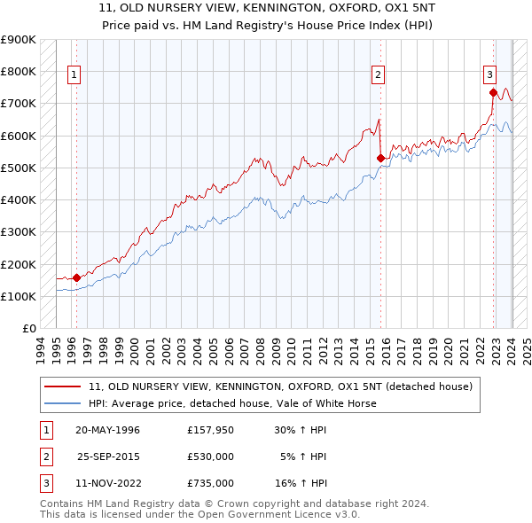 11, OLD NURSERY VIEW, KENNINGTON, OXFORD, OX1 5NT: Price paid vs HM Land Registry's House Price Index