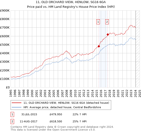11, OLD ORCHARD VIEW, HENLOW, SG16 6GA: Price paid vs HM Land Registry's House Price Index