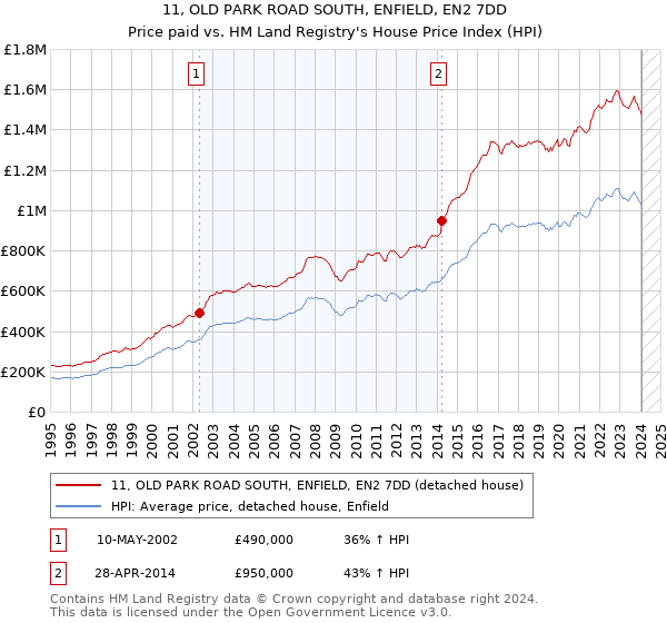 11, OLD PARK ROAD SOUTH, ENFIELD, EN2 7DD: Price paid vs HM Land Registry's House Price Index