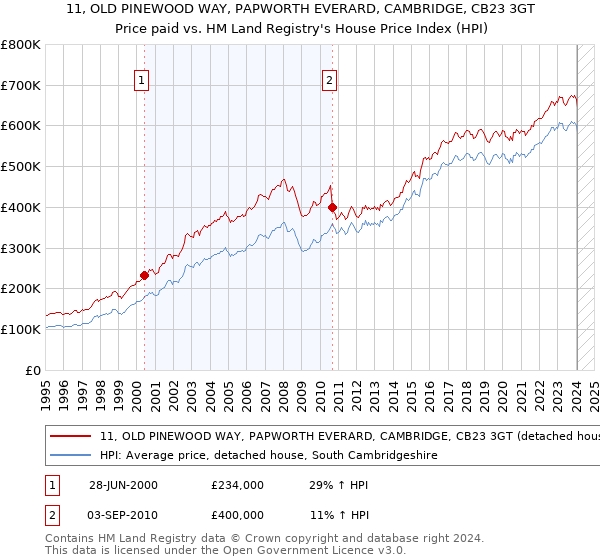 11, OLD PINEWOOD WAY, PAPWORTH EVERARD, CAMBRIDGE, CB23 3GT: Price paid vs HM Land Registry's House Price Index
