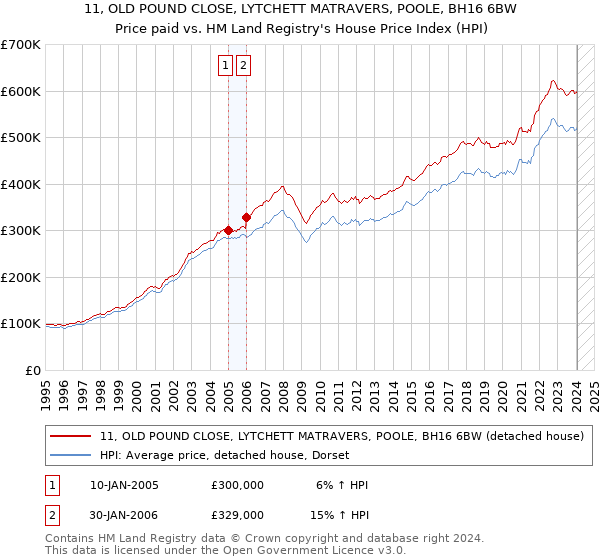 11, OLD POUND CLOSE, LYTCHETT MATRAVERS, POOLE, BH16 6BW: Price paid vs HM Land Registry's House Price Index