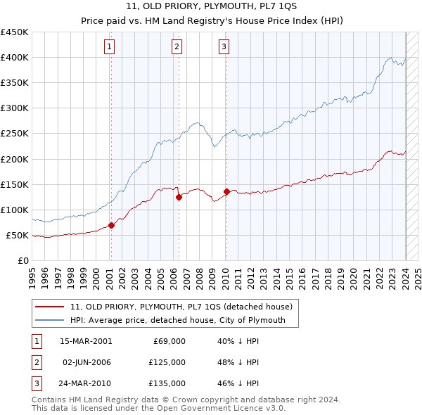 11, OLD PRIORY, PLYMOUTH, PL7 1QS: Price paid vs HM Land Registry's House Price Index