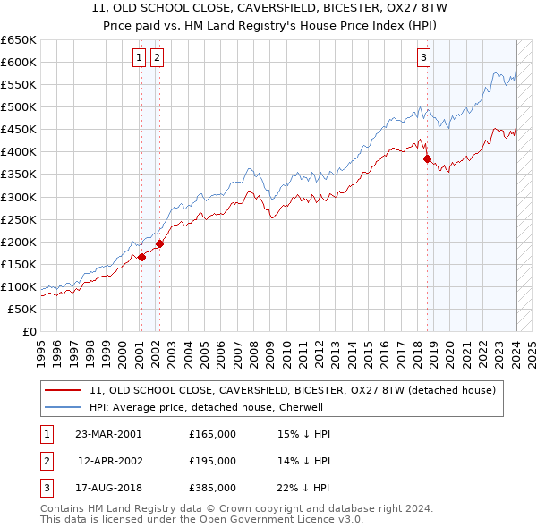 11, OLD SCHOOL CLOSE, CAVERSFIELD, BICESTER, OX27 8TW: Price paid vs HM Land Registry's House Price Index