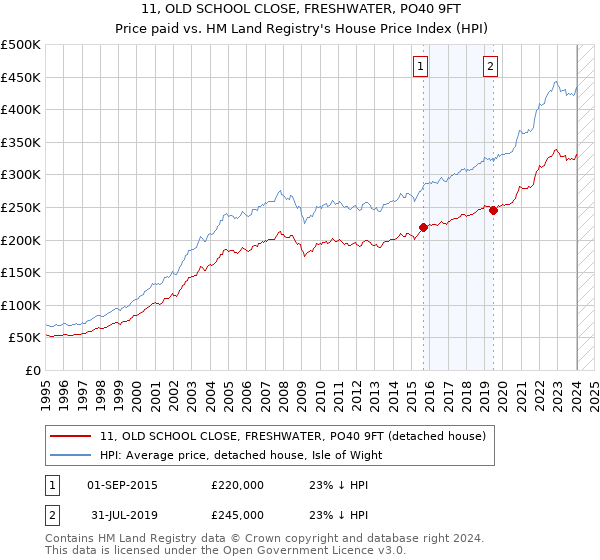 11, OLD SCHOOL CLOSE, FRESHWATER, PO40 9FT: Price paid vs HM Land Registry's House Price Index