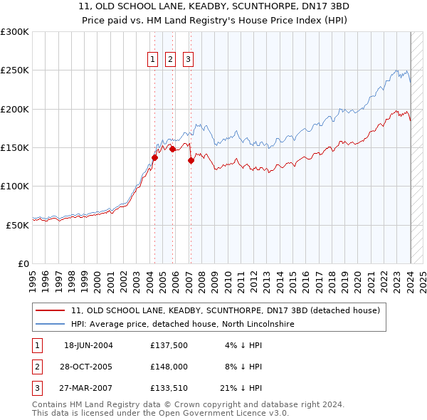 11, OLD SCHOOL LANE, KEADBY, SCUNTHORPE, DN17 3BD: Price paid vs HM Land Registry's House Price Index