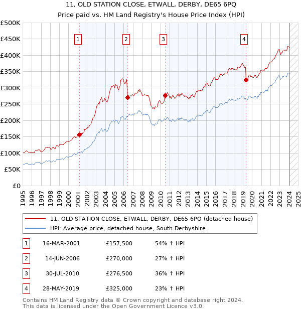 11, OLD STATION CLOSE, ETWALL, DERBY, DE65 6PQ: Price paid vs HM Land Registry's House Price Index