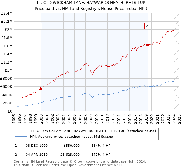 11, OLD WICKHAM LANE, HAYWARDS HEATH, RH16 1UP: Price paid vs HM Land Registry's House Price Index