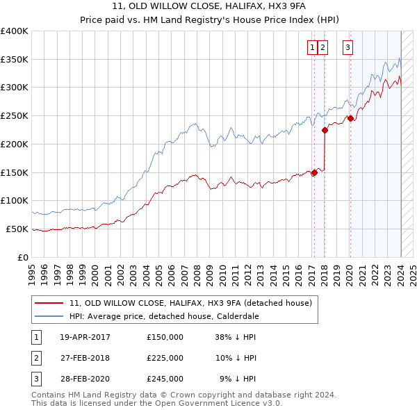 11, OLD WILLOW CLOSE, HALIFAX, HX3 9FA: Price paid vs HM Land Registry's House Price Index