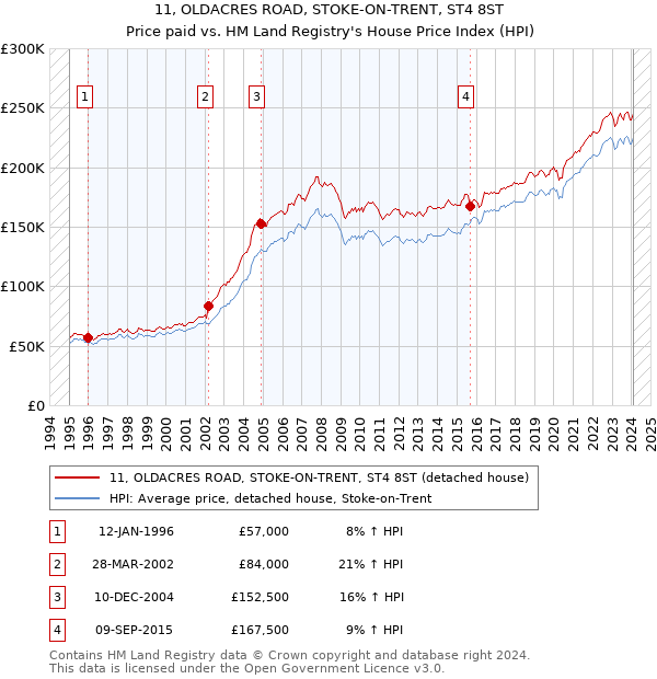 11, OLDACRES ROAD, STOKE-ON-TRENT, ST4 8ST: Price paid vs HM Land Registry's House Price Index