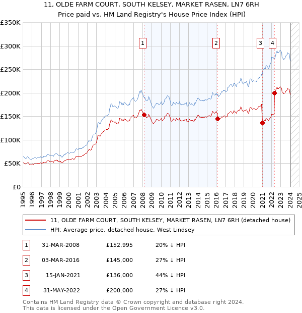 11, OLDE FARM COURT, SOUTH KELSEY, MARKET RASEN, LN7 6RH: Price paid vs HM Land Registry's House Price Index