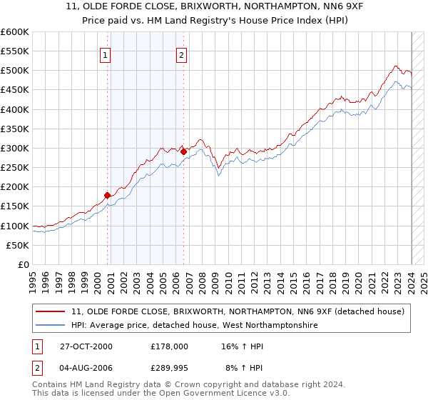 11, OLDE FORDE CLOSE, BRIXWORTH, NORTHAMPTON, NN6 9XF: Price paid vs HM Land Registry's House Price Index