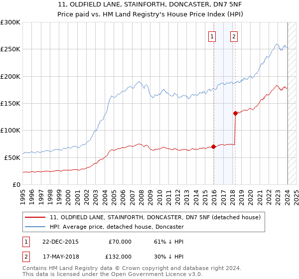 11, OLDFIELD LANE, STAINFORTH, DONCASTER, DN7 5NF: Price paid vs HM Land Registry's House Price Index