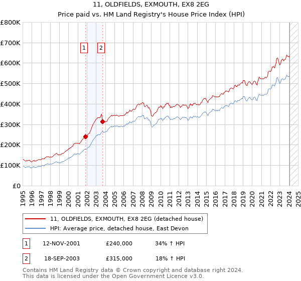 11, OLDFIELDS, EXMOUTH, EX8 2EG: Price paid vs HM Land Registry's House Price Index