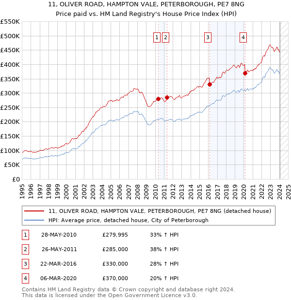11, OLIVER ROAD, HAMPTON VALE, PETERBOROUGH, PE7 8NG: Price paid vs HM Land Registry's House Price Index
