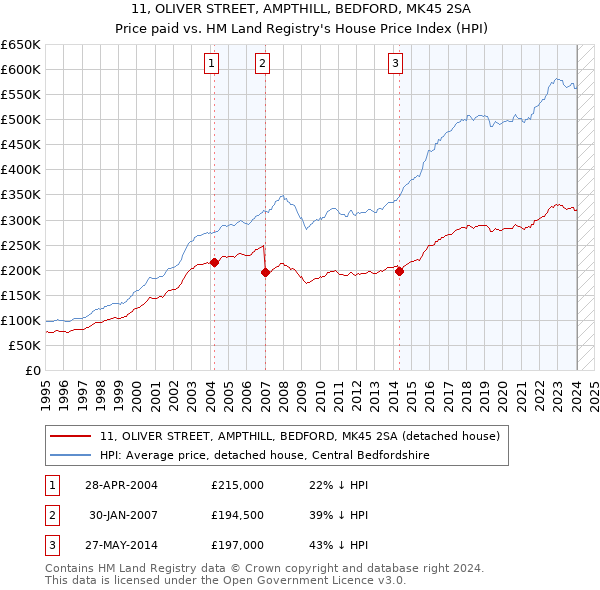 11, OLIVER STREET, AMPTHILL, BEDFORD, MK45 2SA: Price paid vs HM Land Registry's House Price Index