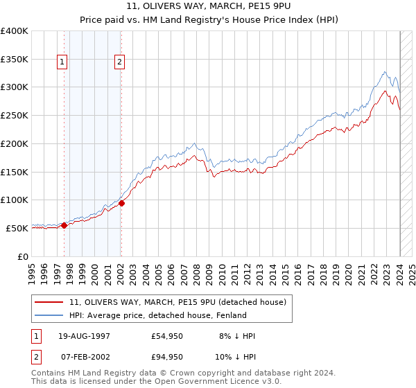 11, OLIVERS WAY, MARCH, PE15 9PU: Price paid vs HM Land Registry's House Price Index