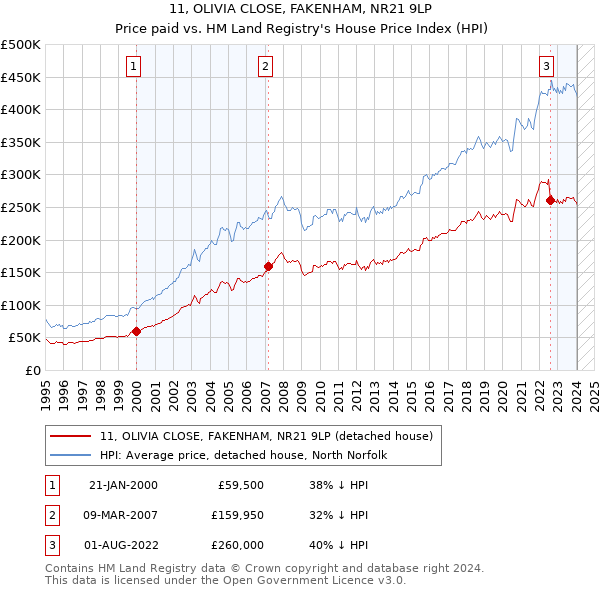 11, OLIVIA CLOSE, FAKENHAM, NR21 9LP: Price paid vs HM Land Registry's House Price Index