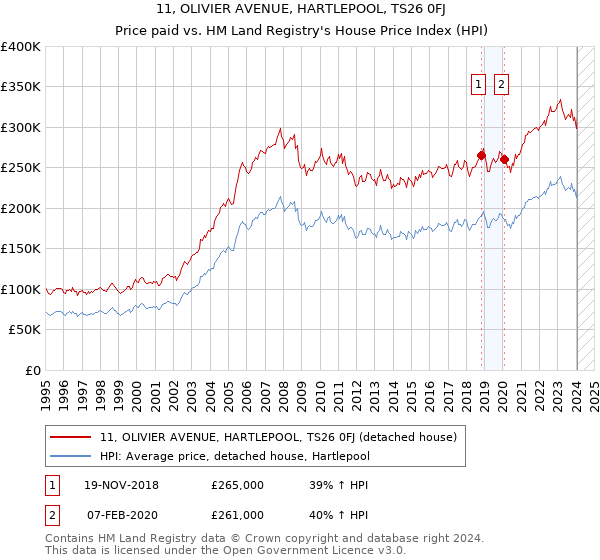 11, OLIVIER AVENUE, HARTLEPOOL, TS26 0FJ: Price paid vs HM Land Registry's House Price Index