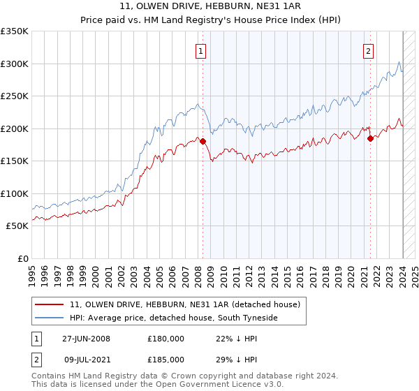 11, OLWEN DRIVE, HEBBURN, NE31 1AR: Price paid vs HM Land Registry's House Price Index
