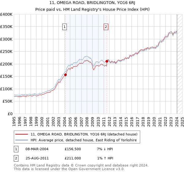 11, OMEGA ROAD, BRIDLINGTON, YO16 6RJ: Price paid vs HM Land Registry's House Price Index