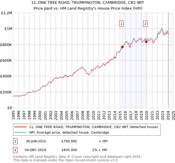 11, ONE TREE ROAD, TRUMPINGTON, CAMBRIDGE, CB2 9BT: Price paid vs HM Land Registry's House Price Index