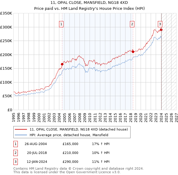 11, OPAL CLOSE, MANSFIELD, NG18 4XD: Price paid vs HM Land Registry's House Price Index