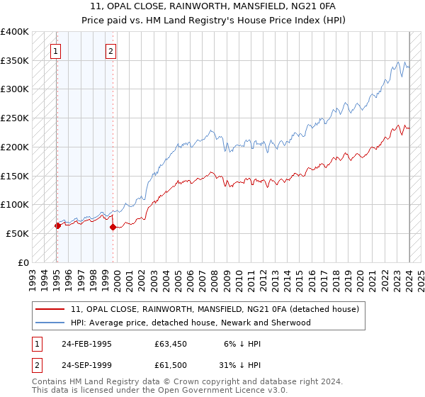 11, OPAL CLOSE, RAINWORTH, MANSFIELD, NG21 0FA: Price paid vs HM Land Registry's House Price Index