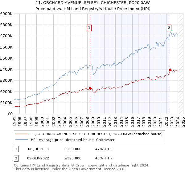 11, ORCHARD AVENUE, SELSEY, CHICHESTER, PO20 0AW: Price paid vs HM Land Registry's House Price Index