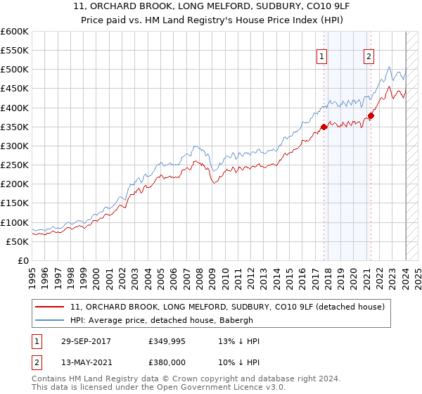 11, ORCHARD BROOK, LONG MELFORD, SUDBURY, CO10 9LF: Price paid vs HM Land Registry's House Price Index